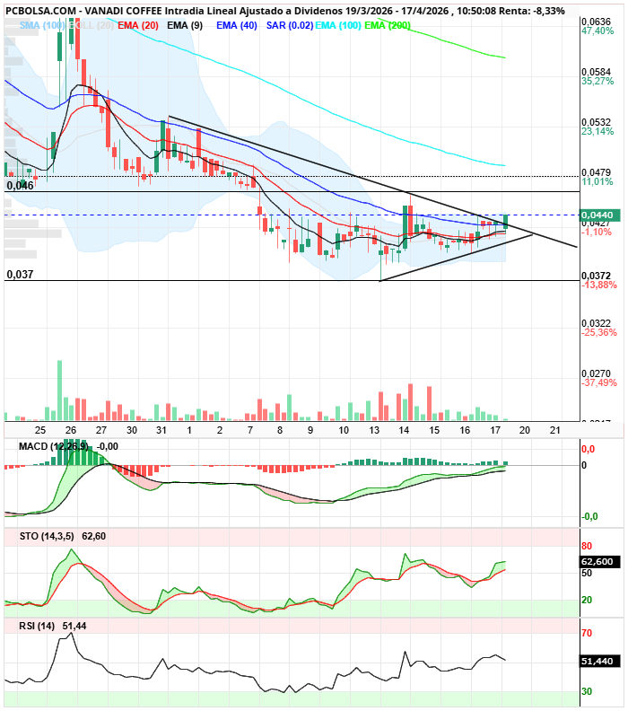 grafico de la accion Vanadi Coffee
