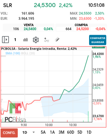 grafico de la accion Solaria Energia