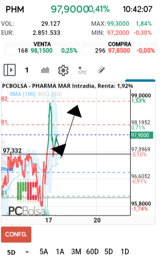 grafico de la accion faemino1