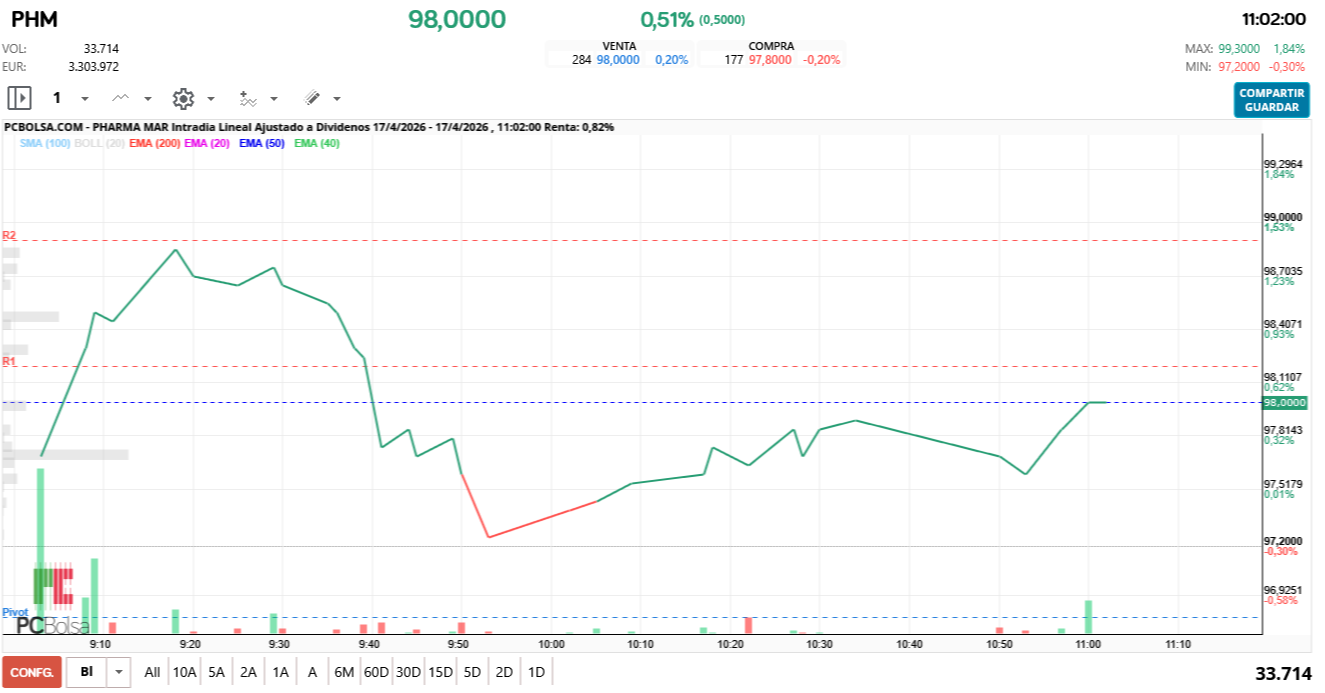 grafico de la accion Pharma Mar