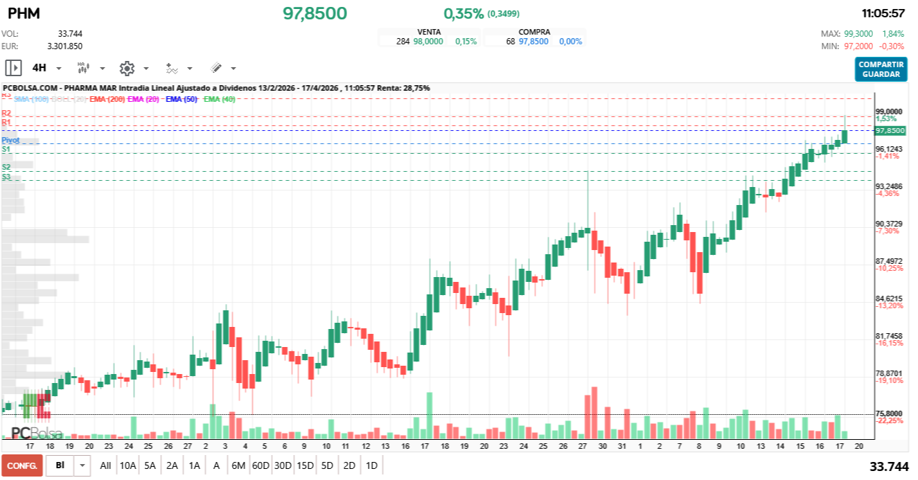 grafico de la accion Pharma Mar
