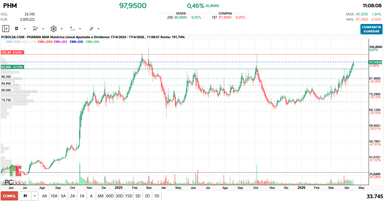 grafico de la accion Pharma Mar