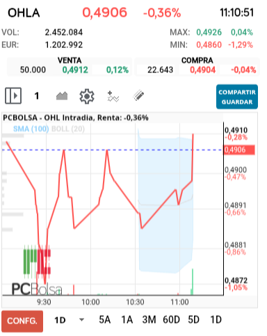 grafico de la accion OHL