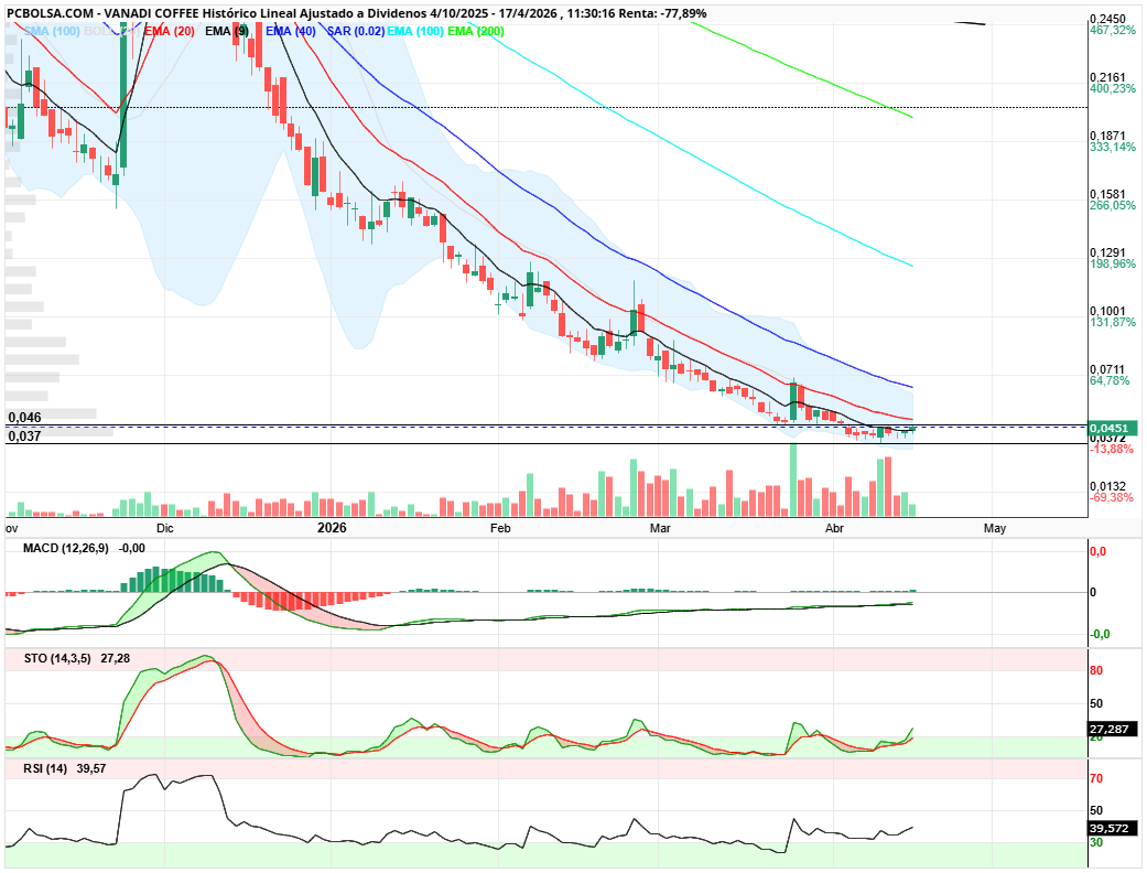 grafico de la accion Vanadi Coffee