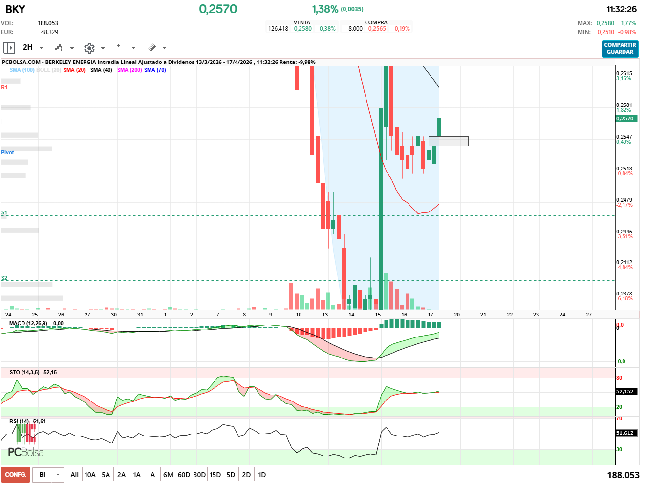 grafico de la accion racso