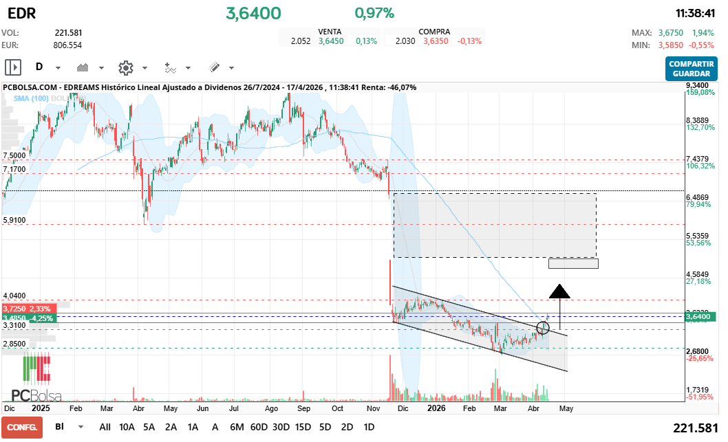 grafico de la accion spyxx