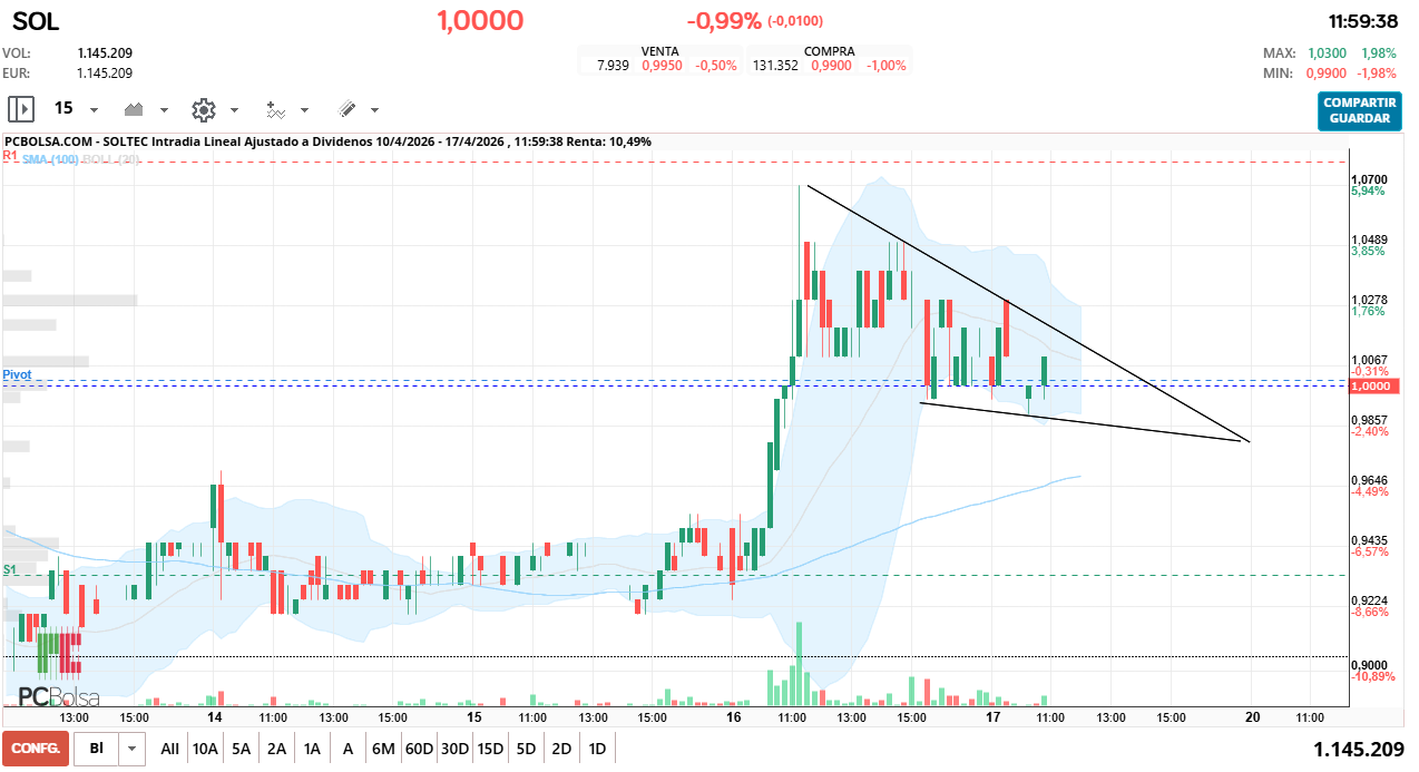 grafico de la accion Soltec