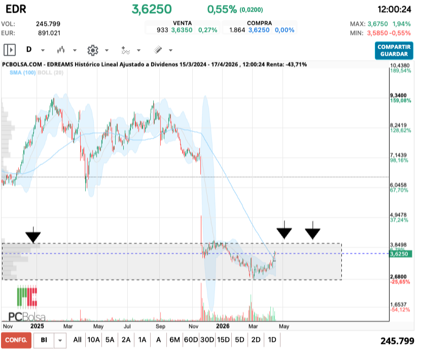 grafico de la accion cucurrucucu paloma
