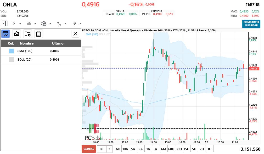 grafico de la accion OHL