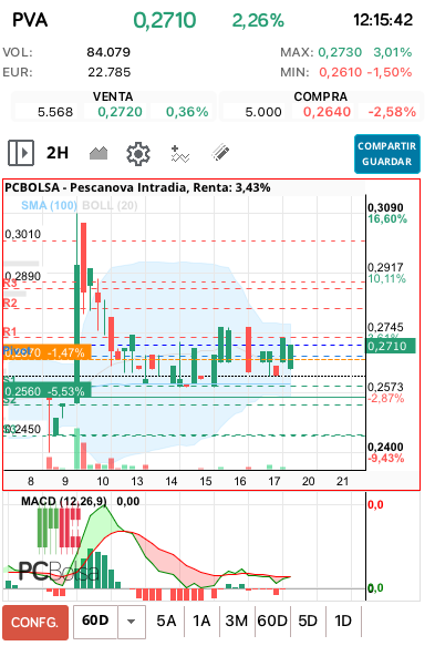 grafico de la accion Pescanova