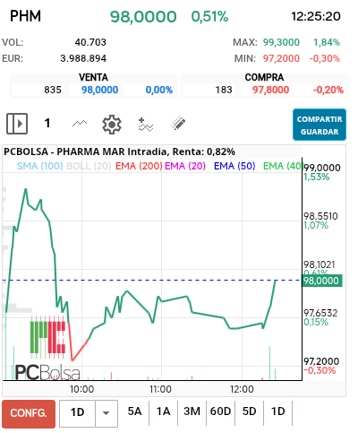 grafico de la accion Pharma Mar