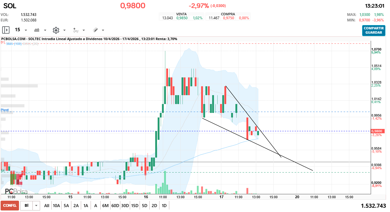 grafico de la accion Soltec