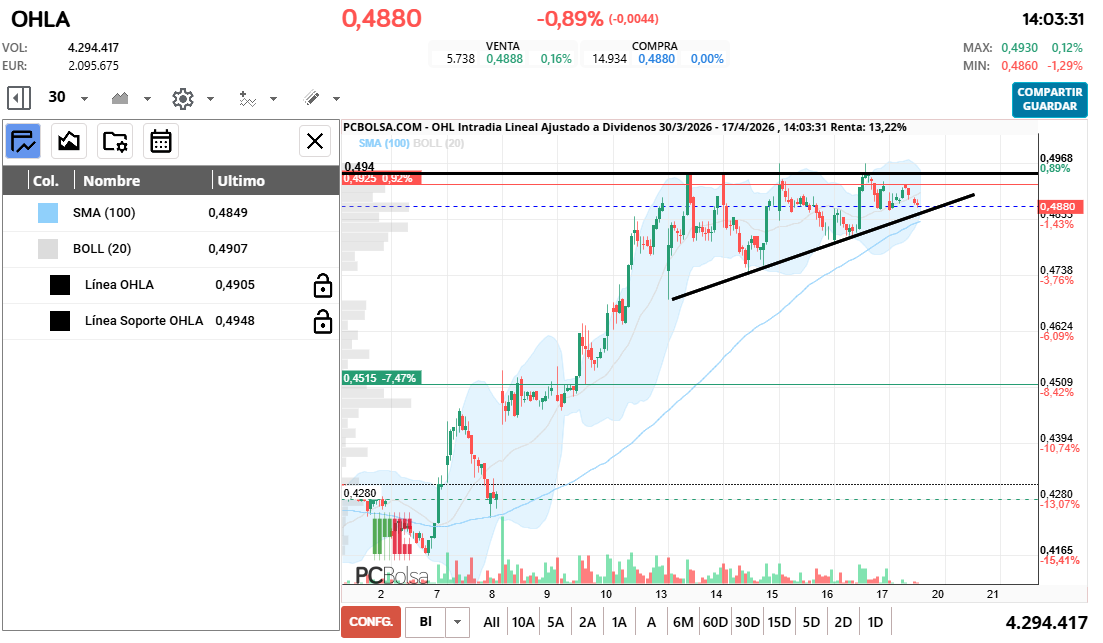 grafico de la accion OHL