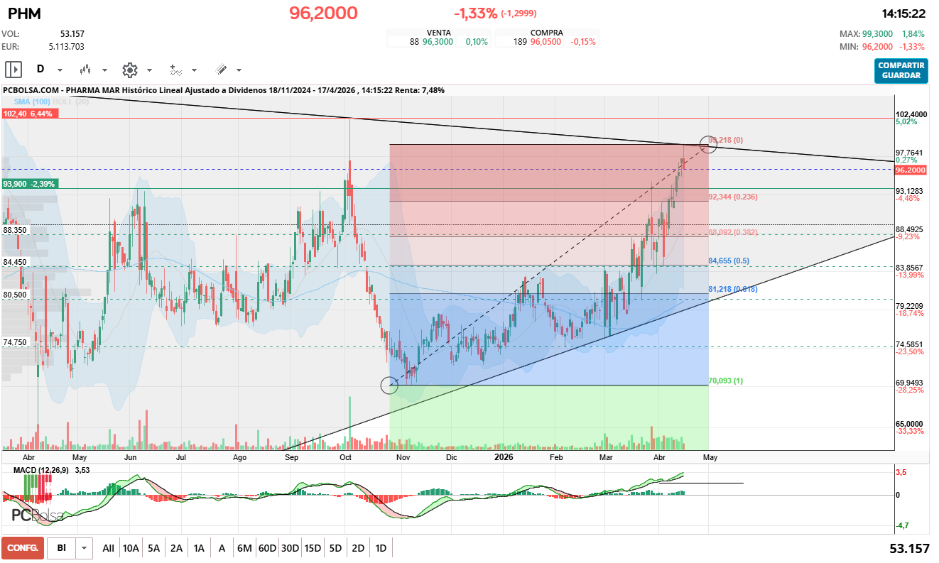 grafico de la accion barrakus
