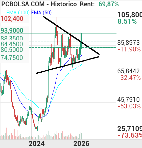 grafico de la accion Pharma Mar
