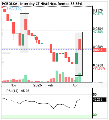grafico de la accion Intercity CF