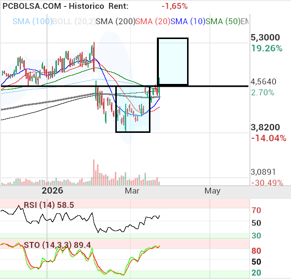 grafico de la accion IAG