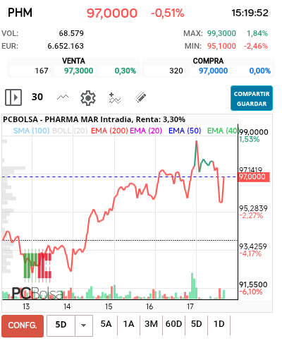 grafico de la accion Pharma Mar