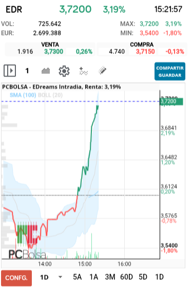 grafico de la accion EDreams