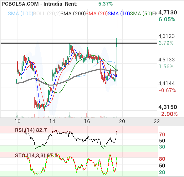 grafico de la accion IAG