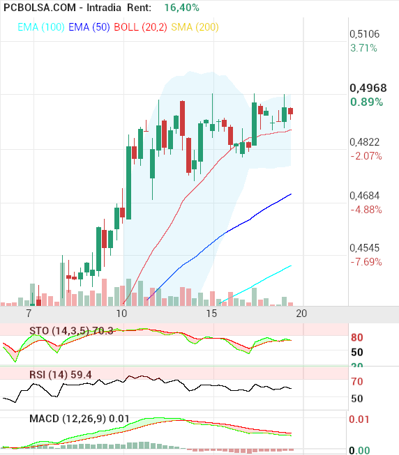 grafico de la accion OHL