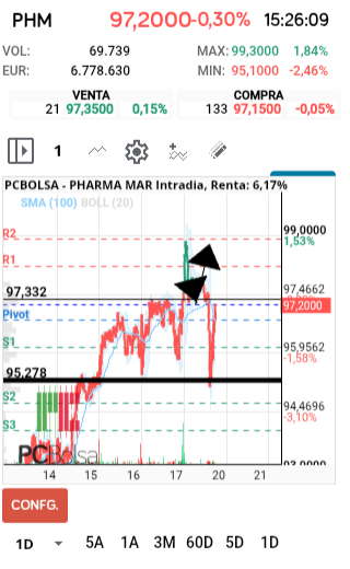 grafico de la accion faemino1