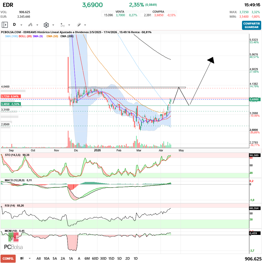 grafico de la accion EDreams