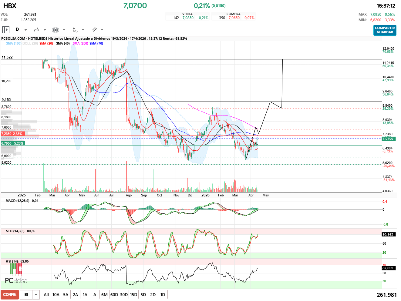 grafico de la accion racso