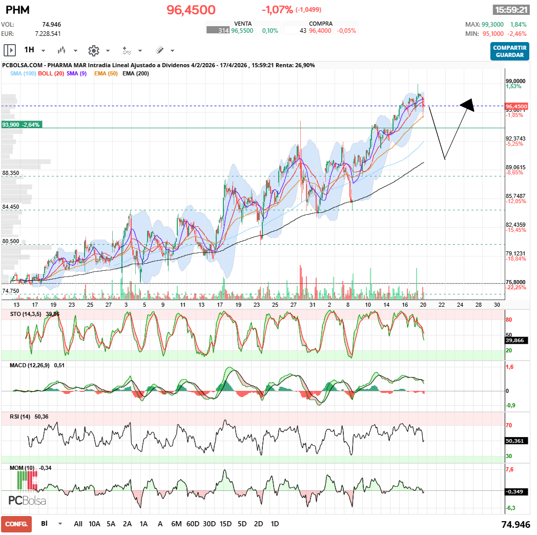 grafico de la accion Pharma Mar