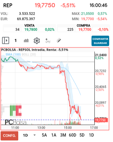 grafico de la accion REPSOL