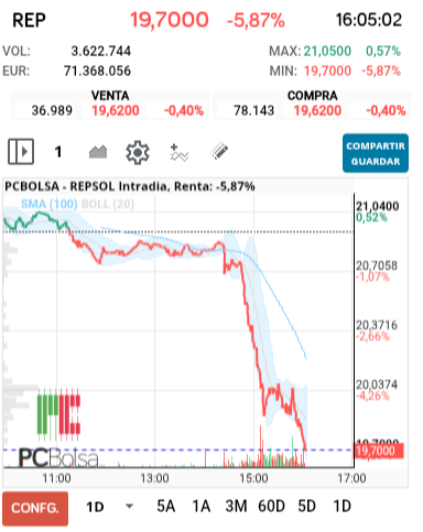 grafico de la accion REPSOL