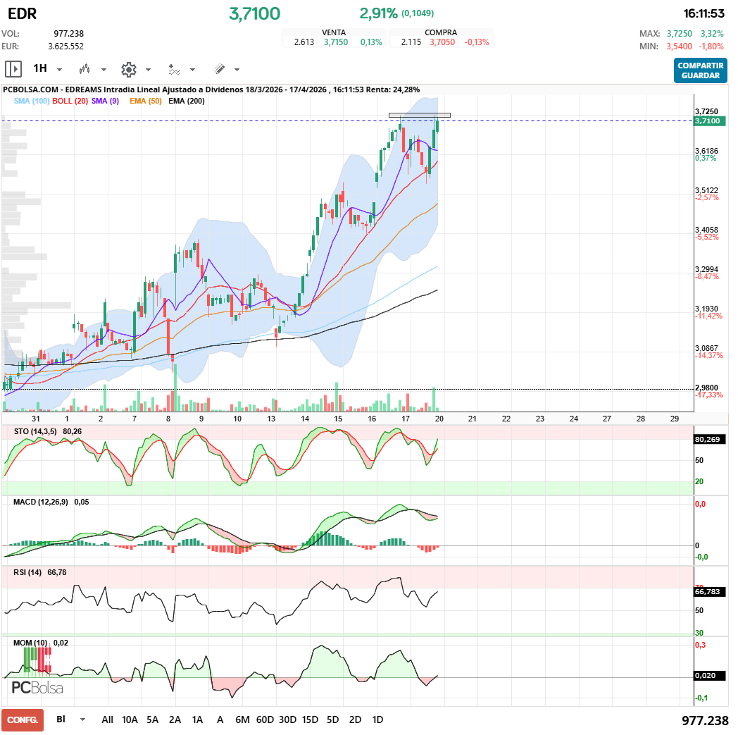 grafico de la accion EDreams