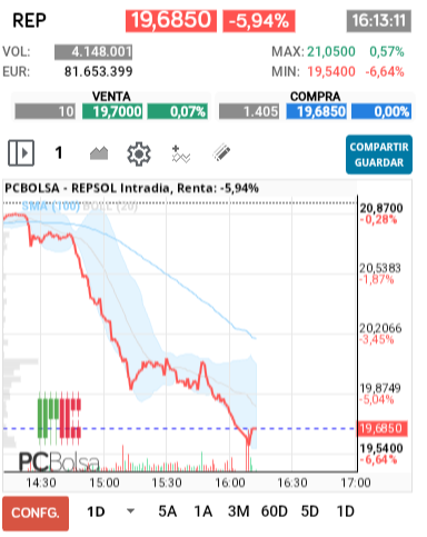 grafico de la accion REPSOL