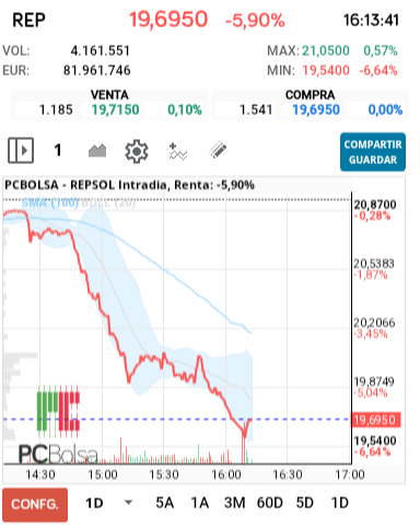 grafico de la accion REPSOL
