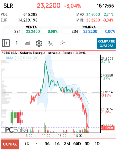 grafico de la accion Solaria Energia