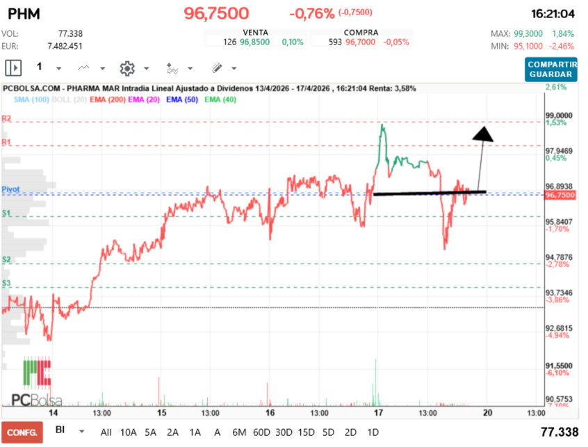 grafico de la accion Pharma Mar