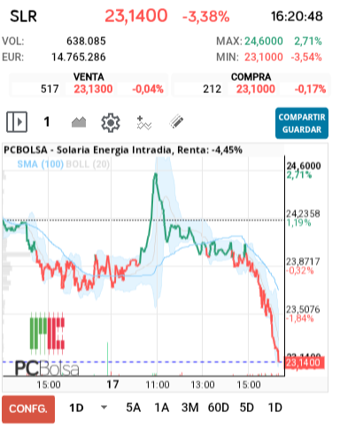 grafico de la accion Solaria Energia