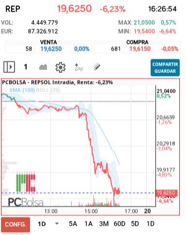 grafico de la accion REPSOL