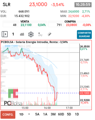 grafico de la accion Solaria Energia