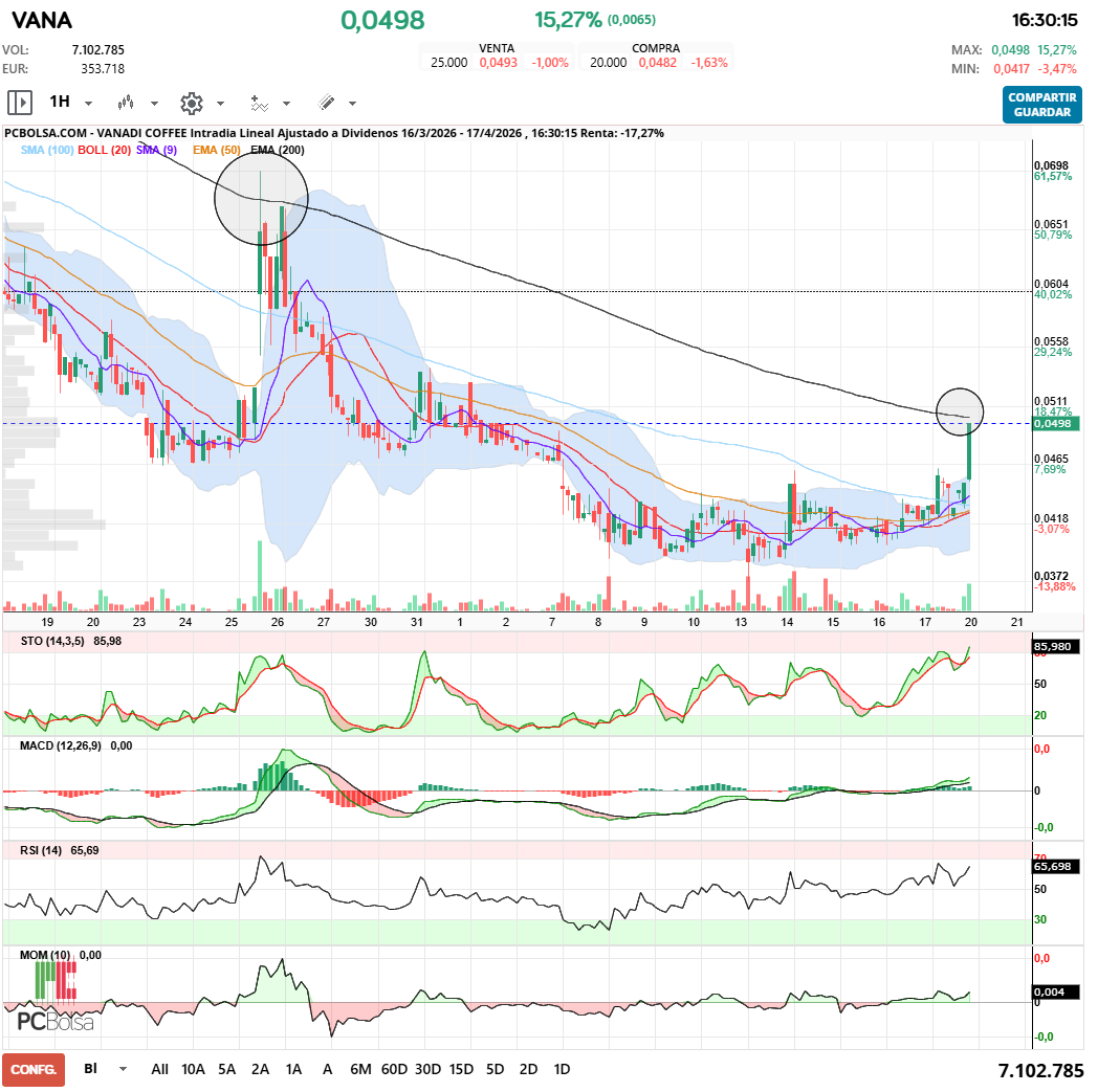 grafico de la accion Vanadi Coffee