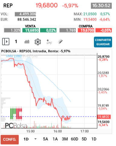 grafico de la accion REPSOL