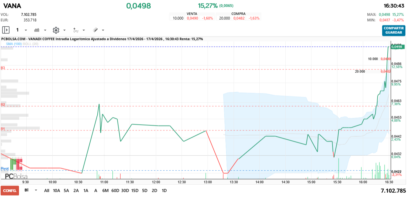 grafico de la accion Vanadi Coffee