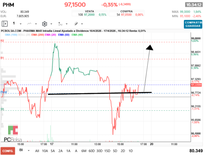grafico de la accion Pharma Mar