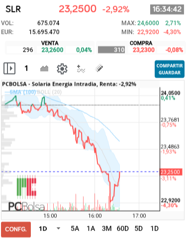 grafico de la accion Solaria Energia