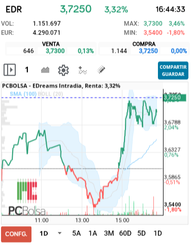grafico de la accion EDreams