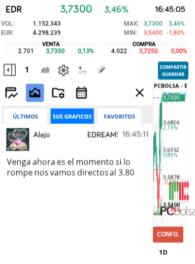 grafico de la accion EDreams