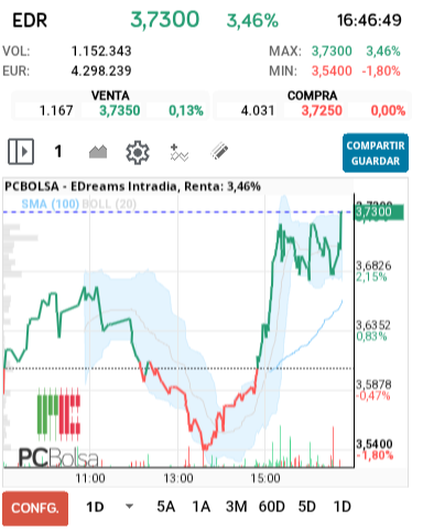 grafico de la accion EDreams