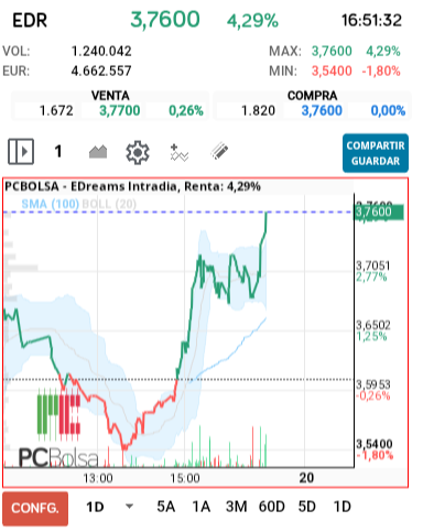 grafico de la accion EDreams