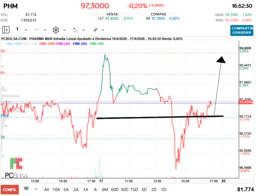 grafico de la accion Pharma Mar