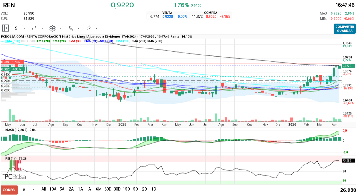 grafico de la accion henr77